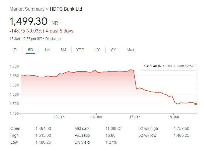 HDFC Bank Share Down 18-01-2024