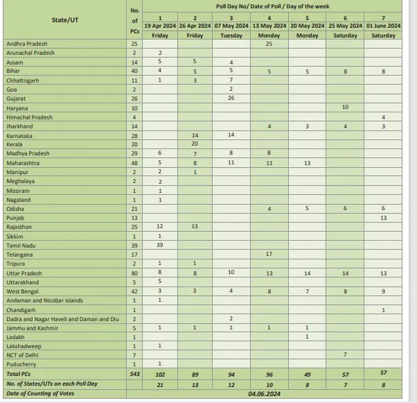 Loksabha Election Date and Stage Sheet